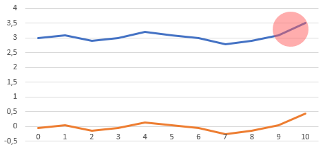 Exemplary representation of a mean value with red marked deviation