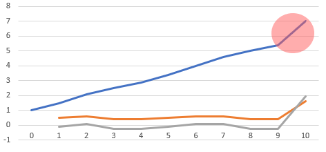 Exemplary representation of a slope with red marked exceeding of the limit value