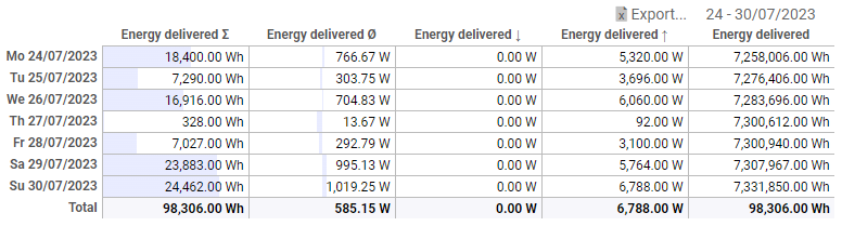 Pivot Vizual with Excel export functionality