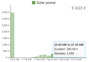 Histogram displaying the distribution of values of a solar system with expanded tooltip displaying the hours and measurements