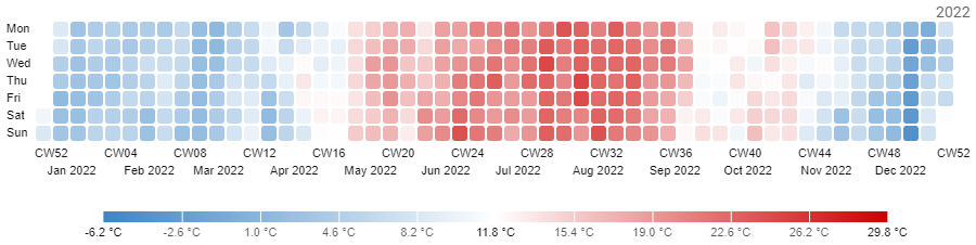 Heatmap vizual with display of one box per day in the year to show the solar irradiation